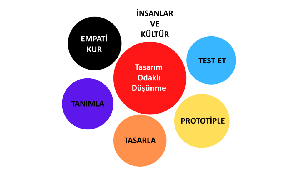 Tasarım Odaklı Düşünmenin 5 Aşaması